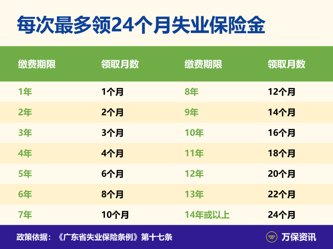 失业保险金按照本市最低工资的90%发放,目前是2070元一个月