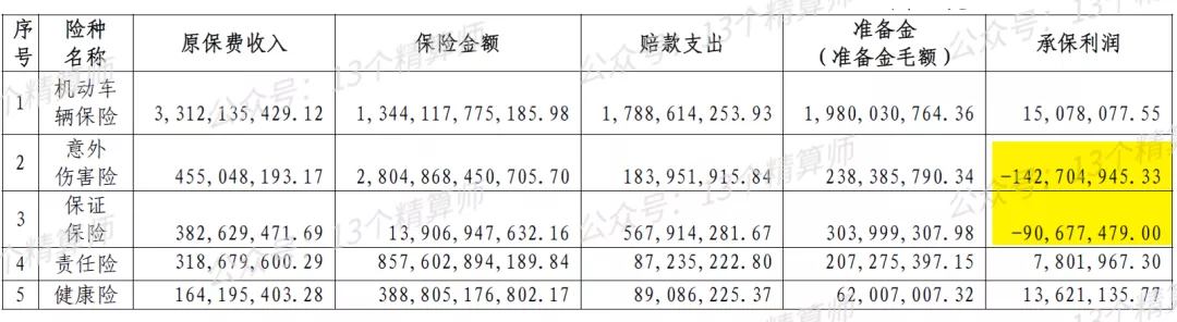 2021年财险公司利润榜（非上市）：百亿险企“实惨”利润显著下滑