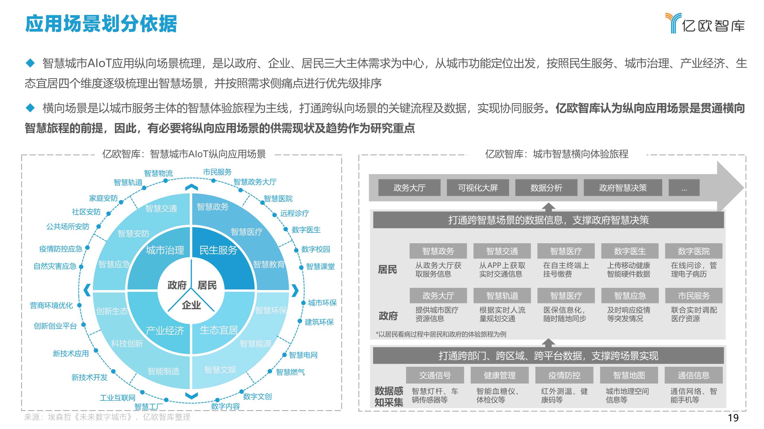 2021中国智慧城市AIoT应用研究