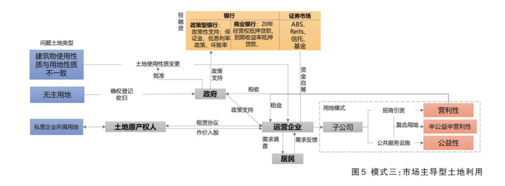 北京城市更新实践与土地利用模式思考