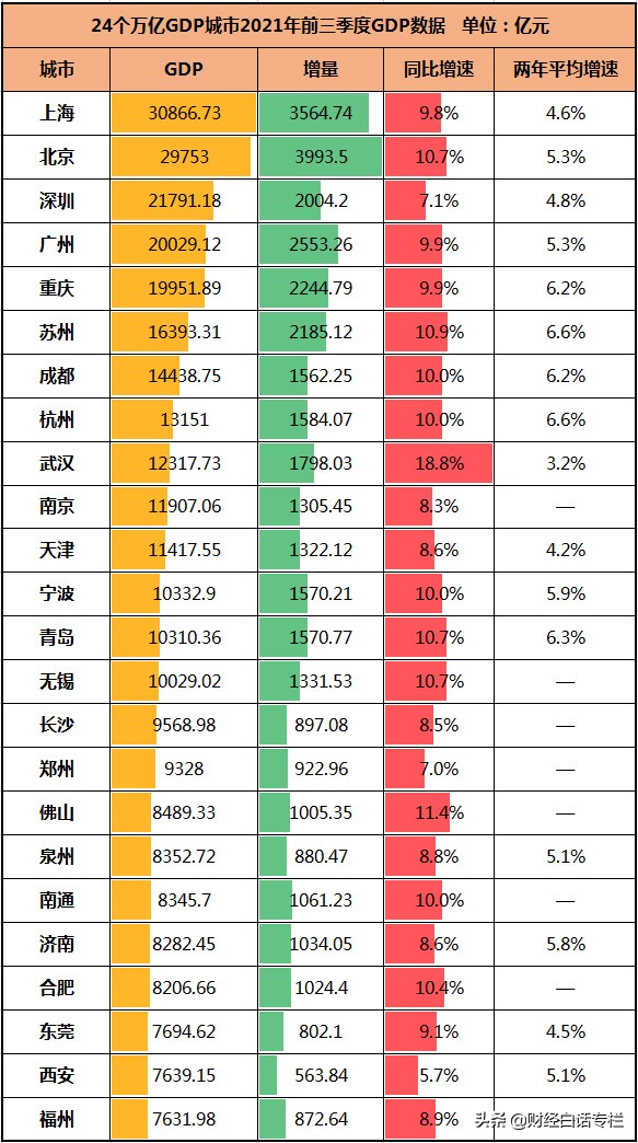 悬念揭晓！两座4万亿GDP城市，同时诞生