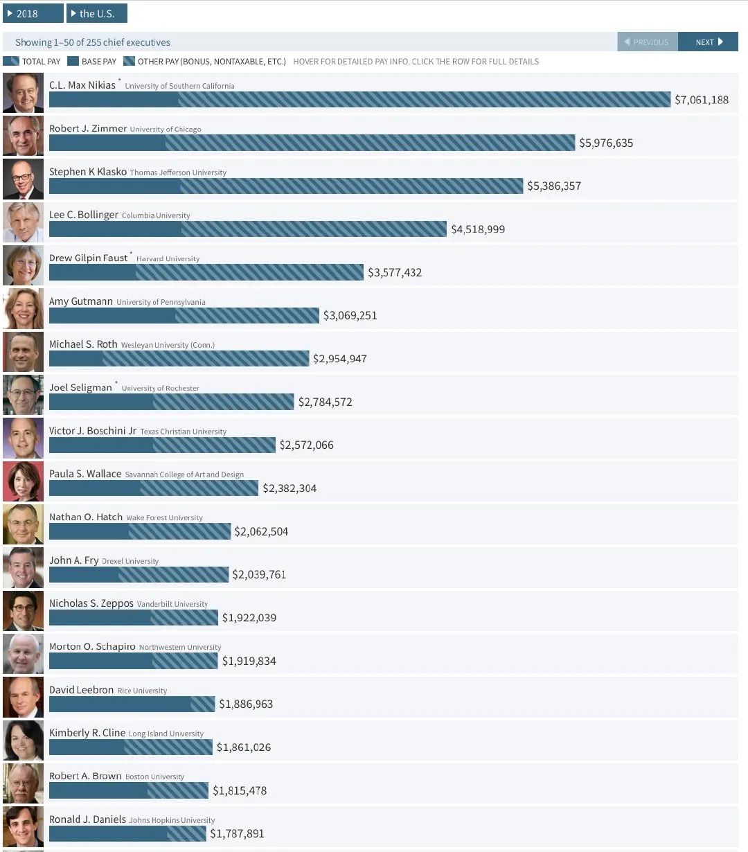 超700万美元，美国大学校长的薪酬为何如此之高