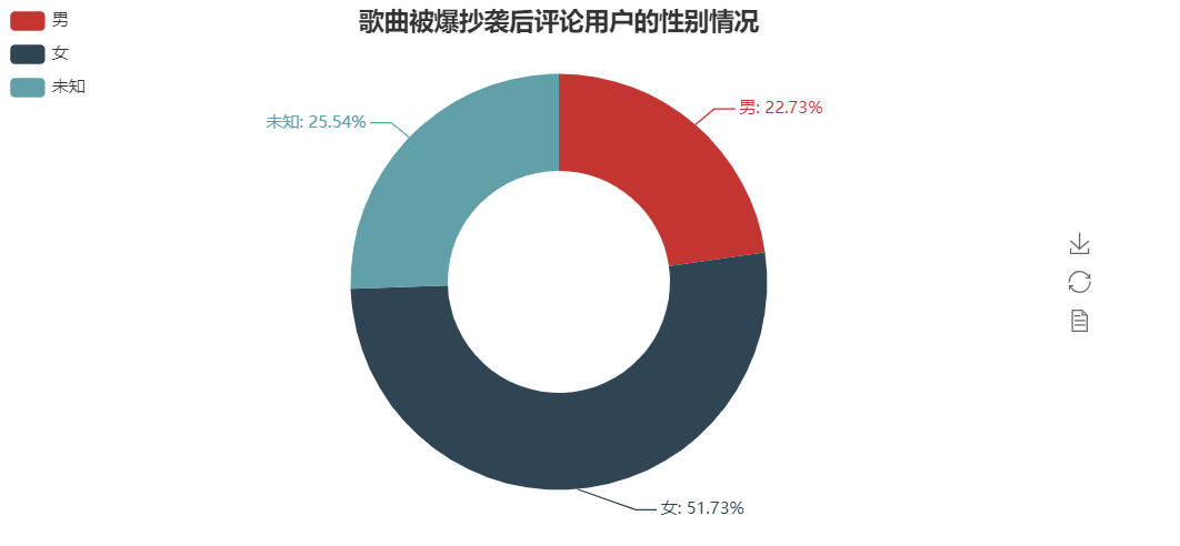 使用Python分析网易云歌曲评论信息，我发现了这些有趣的规律