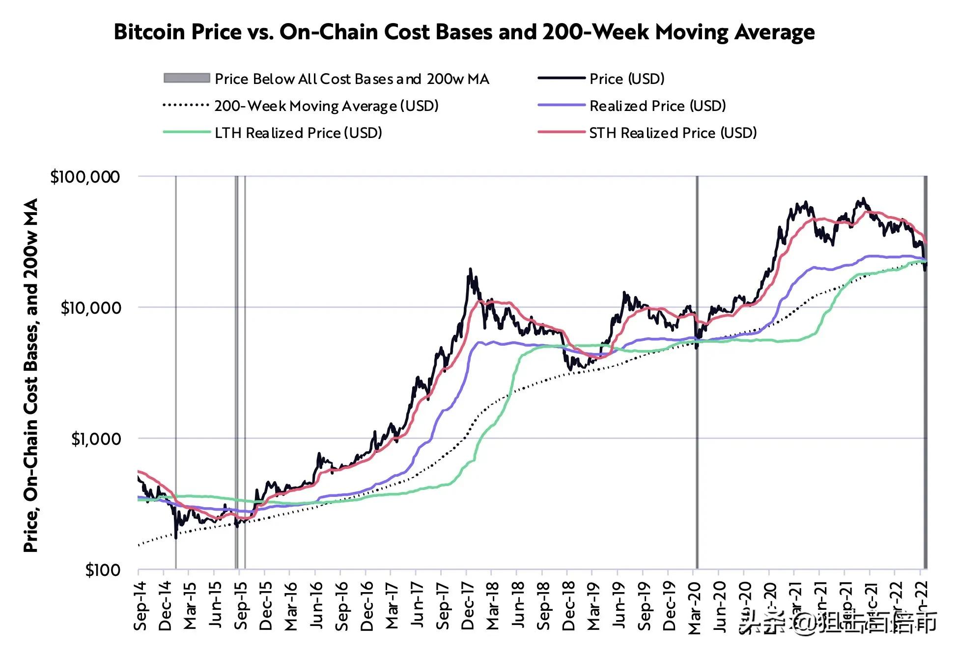 方舟投资分析师：比特币接近世代底部 但前景仍受宏观影响