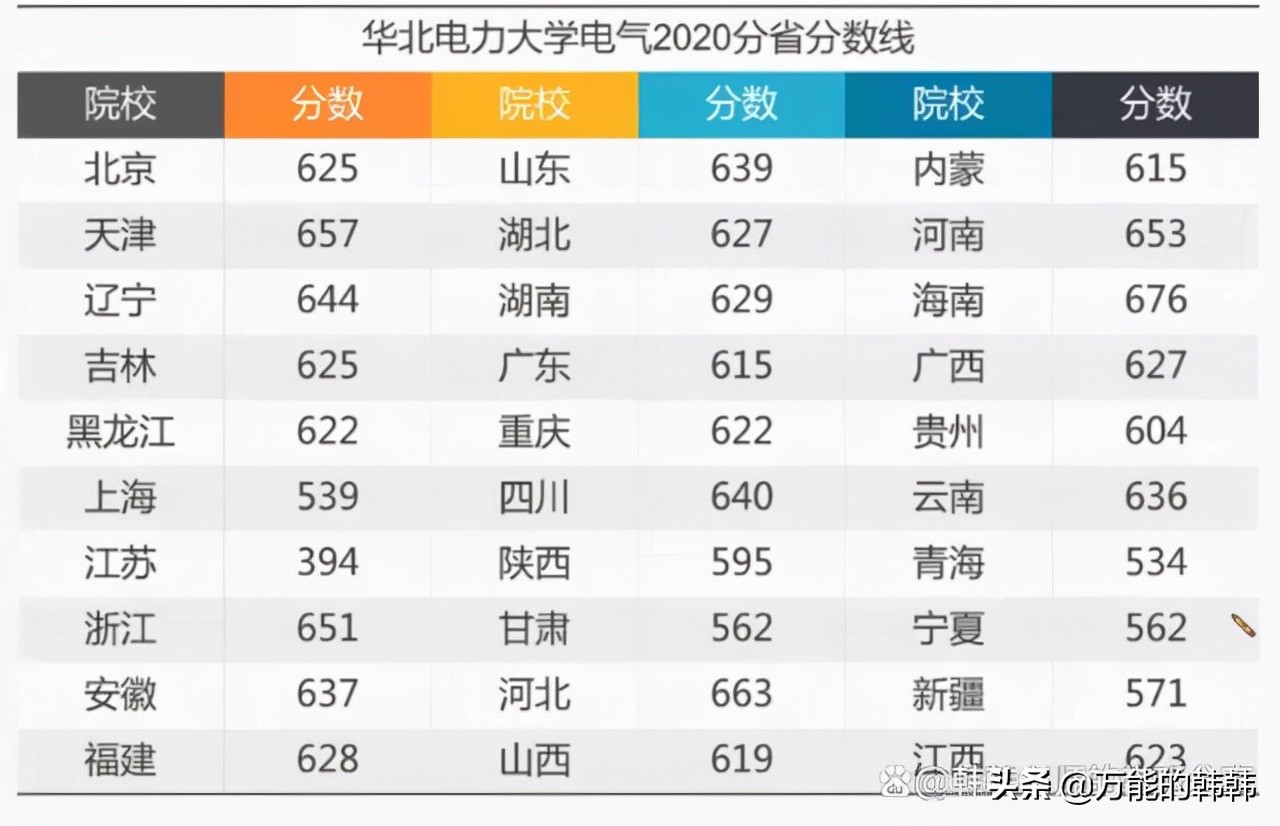 电气工程专业，就业前景非常好，不只是本科，专科也能学