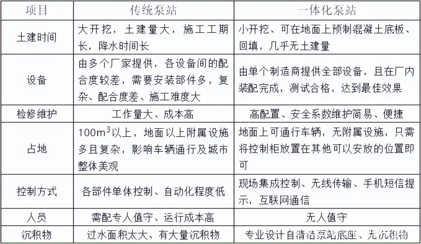 整体预制提升泵站（一体化预制化泵站）设计及应用