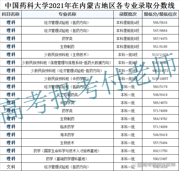 中国药科大学解析，2021年各省录取分数和专业录取以及选科要求
