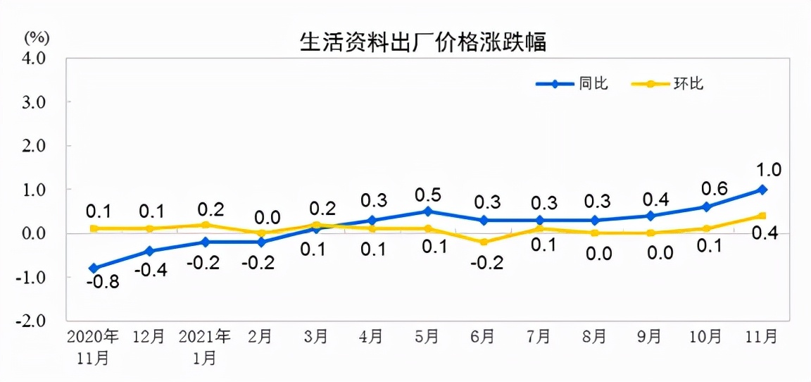 11月CPI同比上涨2.3%，PPI高位回落，释放哪些信号？