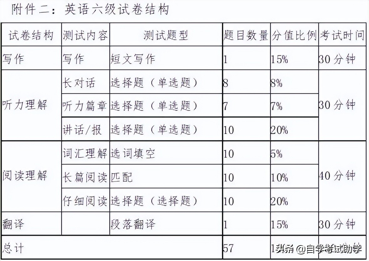 四川省2022年上半年全国大学英语四、六级笔试通知