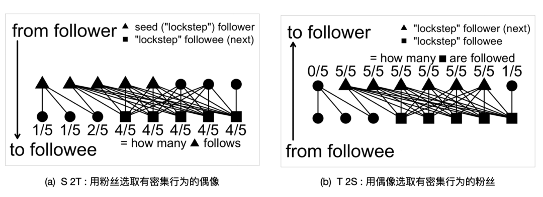 基于密集行為的欺詐檢測算法-LockInfer