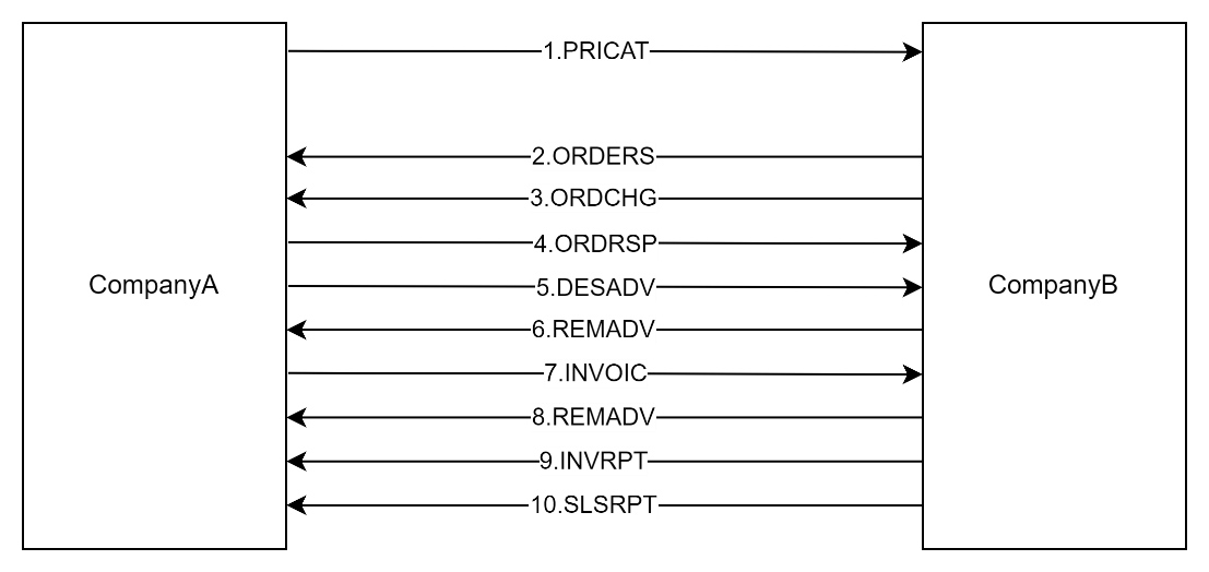 什么是PRICAT報(bào)文？