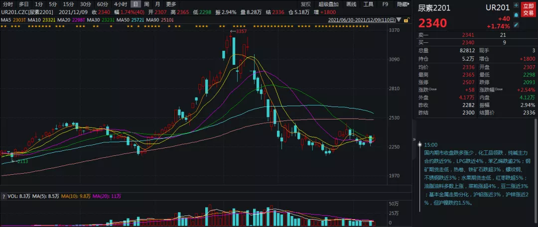 尿素低位多空反复，静待消费回暖