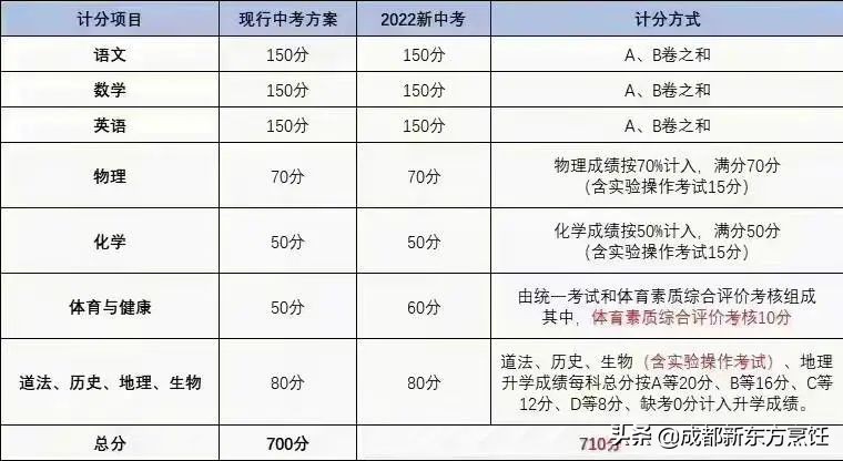 考多少分能上高中,2022年中考多少分能上高中