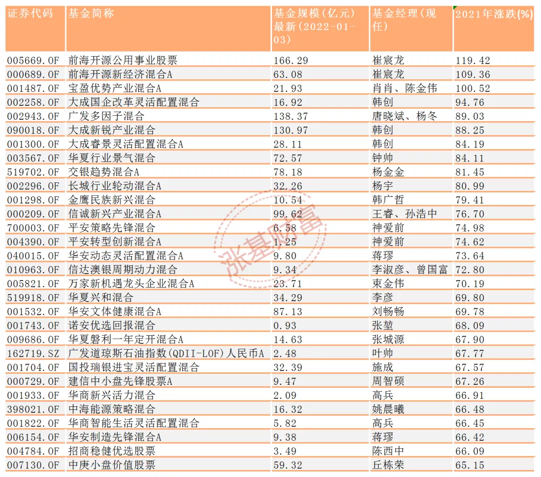 1月投基策略：消费、医药主题基金王者归来？