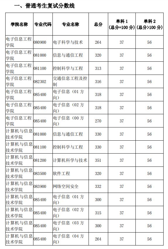 北京交通大学考研难度全解析！考研小白必看，建议收藏