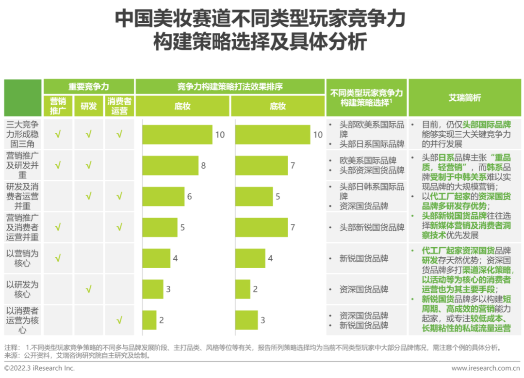 2022年中国美妆护肤品行业投资研究报告