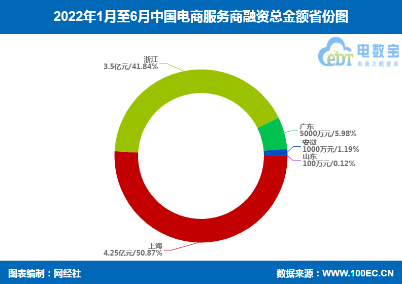 「榜单」《2022年上半年电商服务商融资榜》：14起融资超8亿元