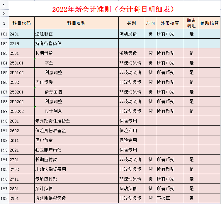财务会计工作必备：完整版2022年会计科目表（334个），收藏备用