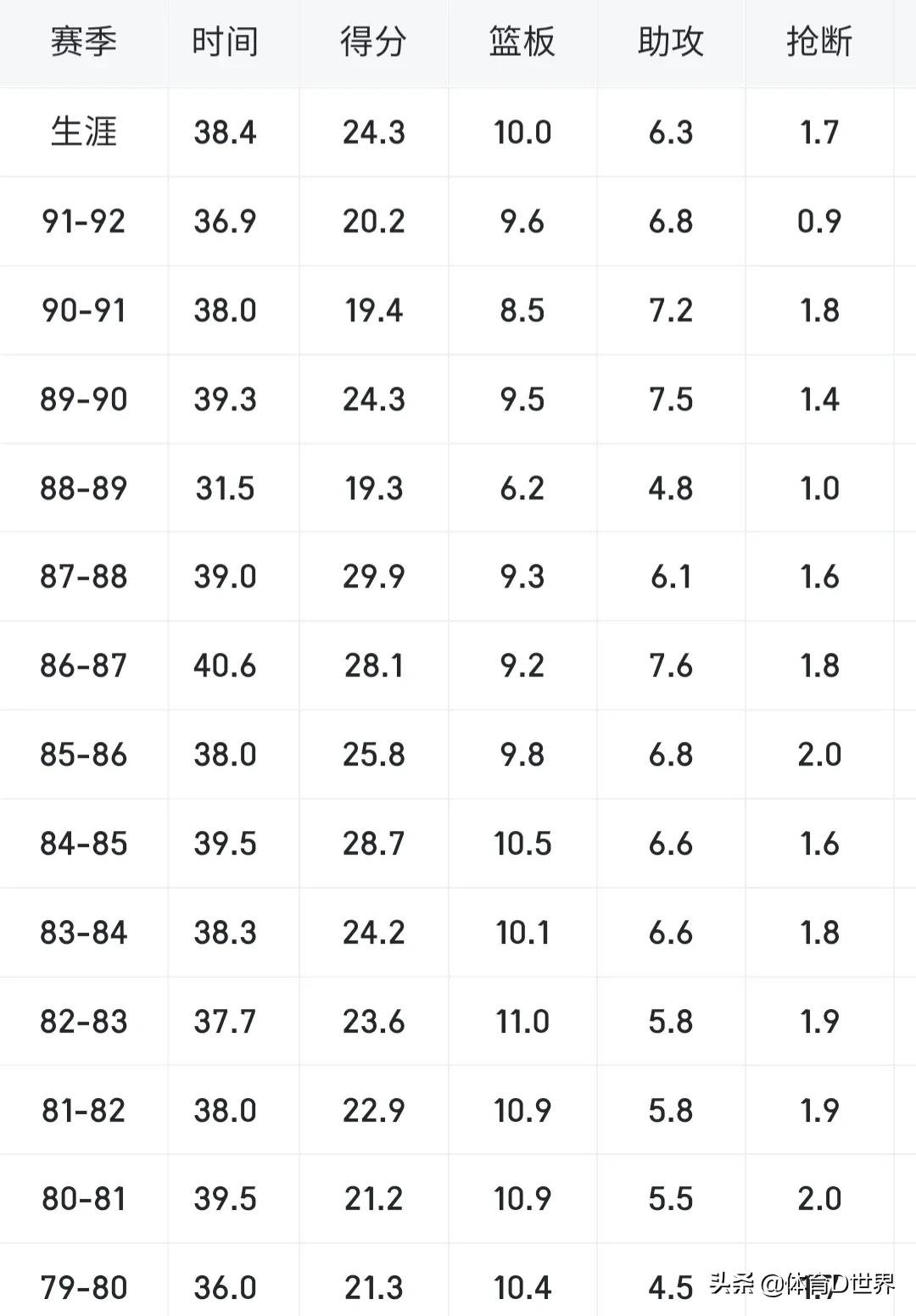 NBA最强小前锋排名(美媒体公布了历史前五的小前锋，一看得票率，悬殊竟如此之大)