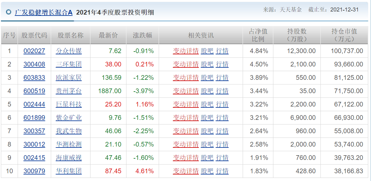 各知名基金公司的王牌基金經理，及其持倉變化