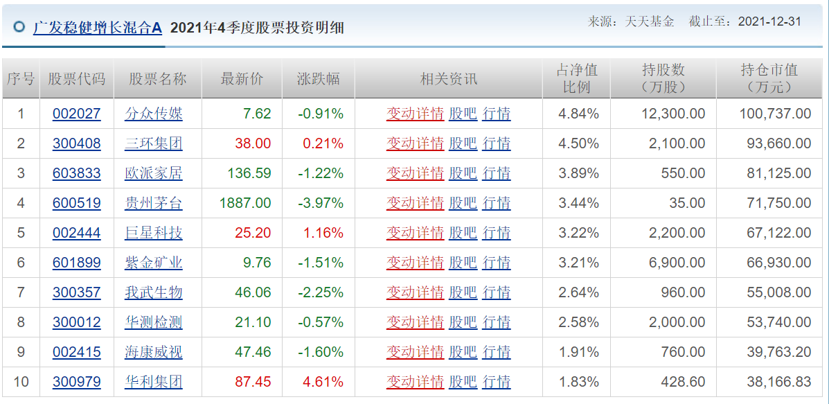 各知名基金公司的王牌基金经理，及其持仓变化