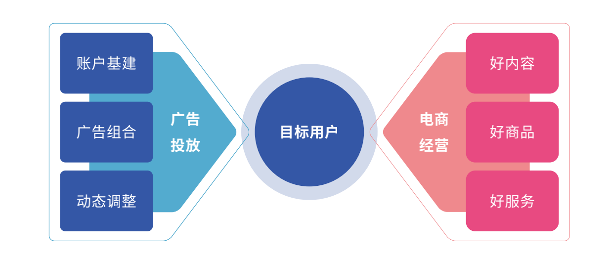 好内容，赢全场丨广告投放与电商经营协同，实现「流量突破」