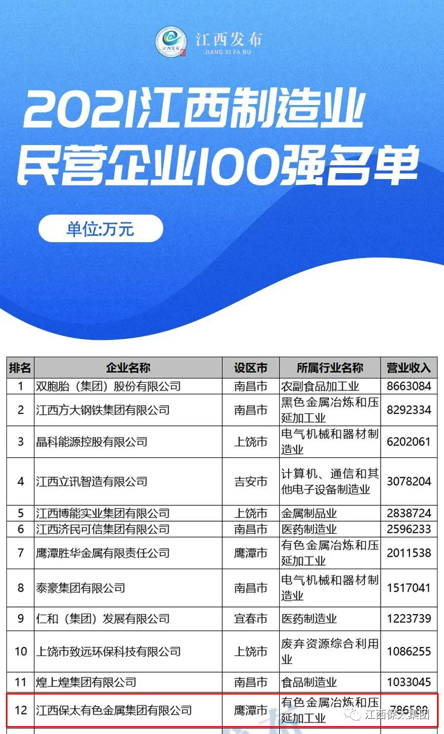江西保太集团荣获2021年江西企业100强第37位