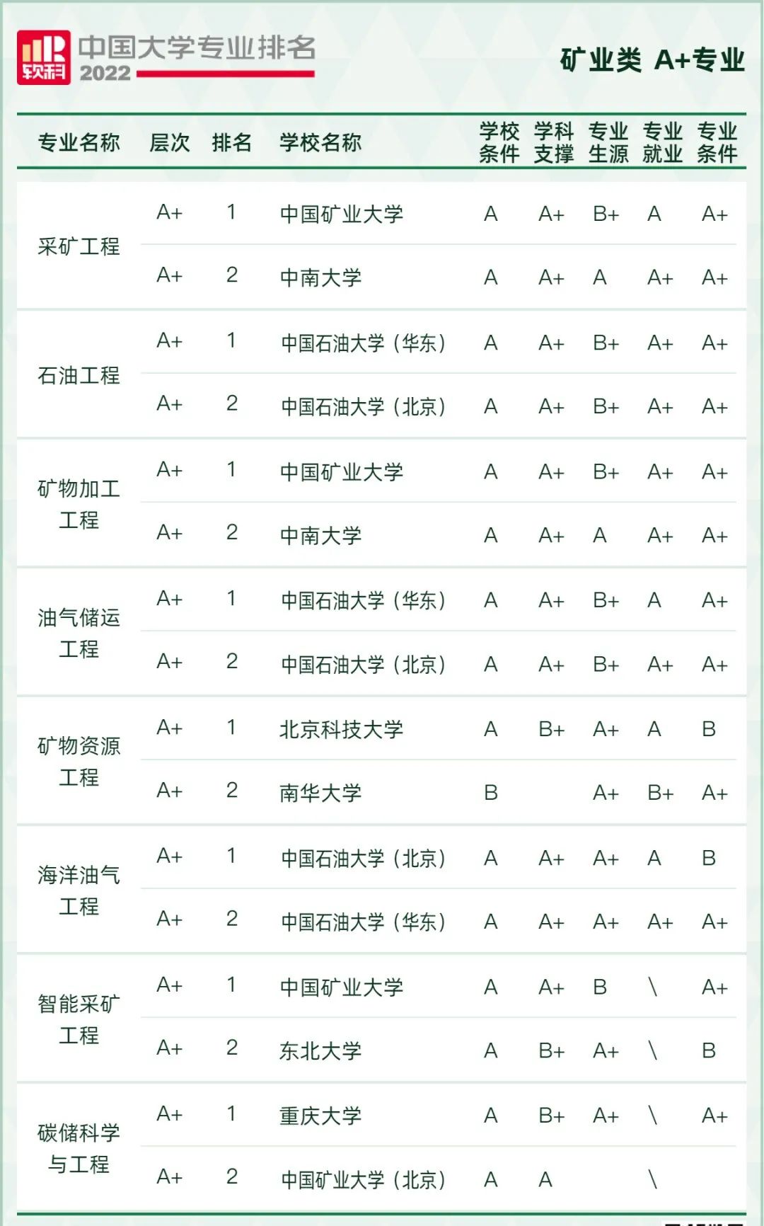 2022软科中国大学专业排名出炉！249所高校拥有A+专业