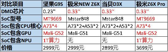 3000价位投影仪怎么选？科技大V早就给你列出来了，直接来天梯图
