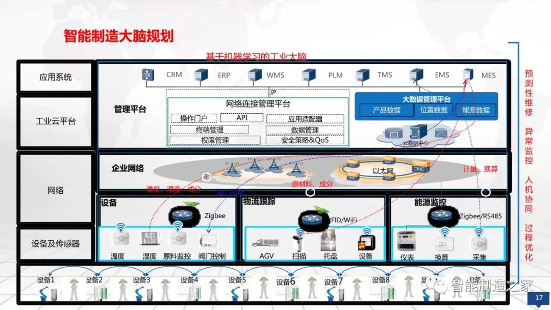 数字化工厂大数据顶层规划与建设方案