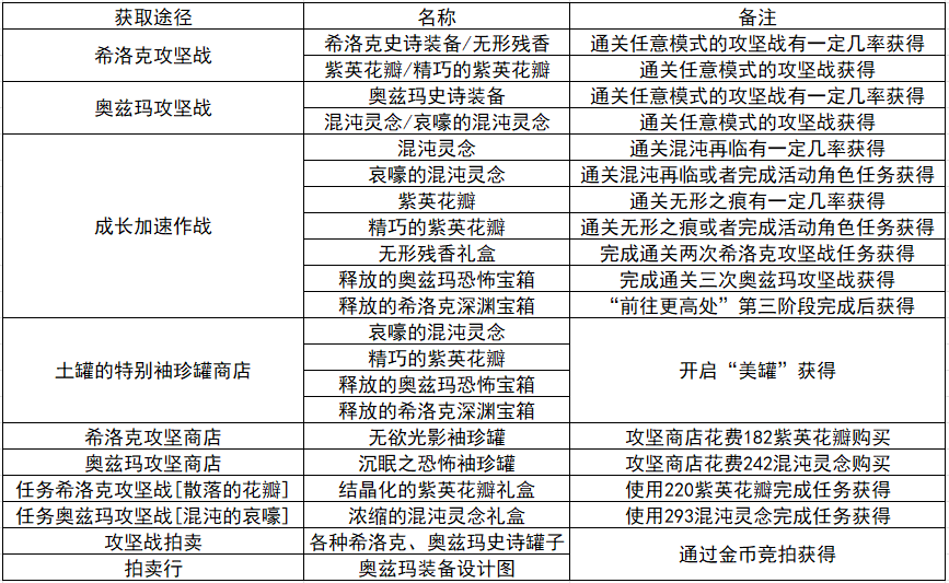 新版本需要大量材料支撑，提前准备的道具获取方式一览