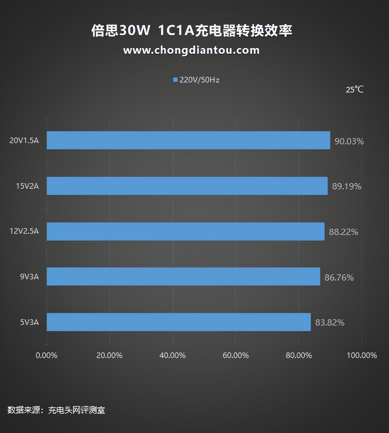 双口均30W输出！倍思30W双口充电器评测