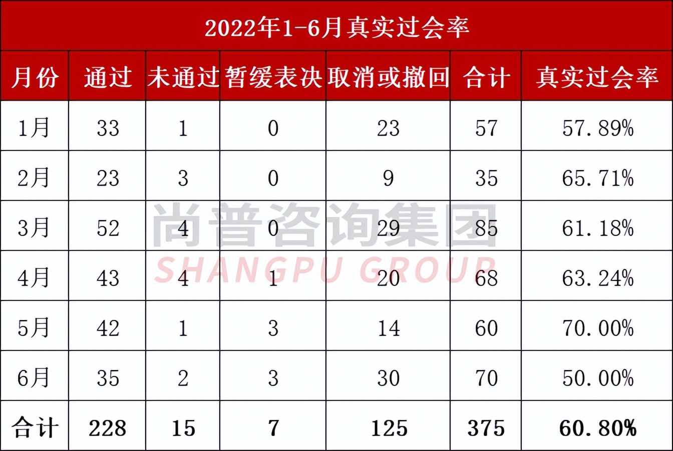 最新出炉！2022年上半年IPO审核通过率91.2%,真实过会率仅为60.8%