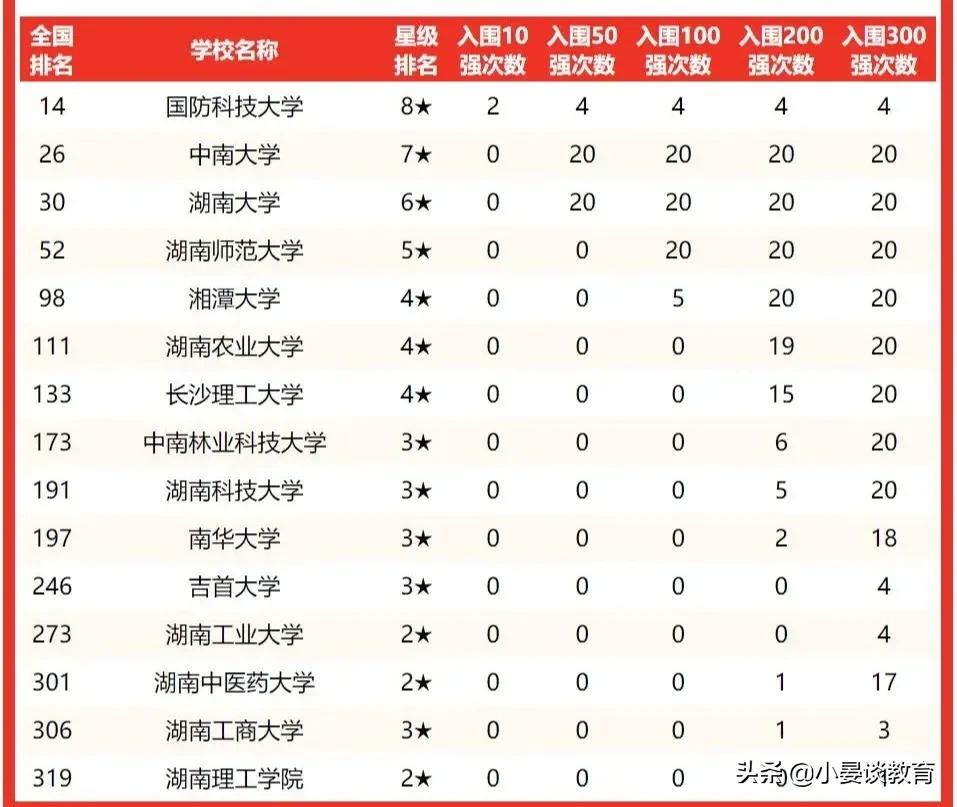 2022年湖南地区高校排名，中南大学第二，湘潭大学第五
