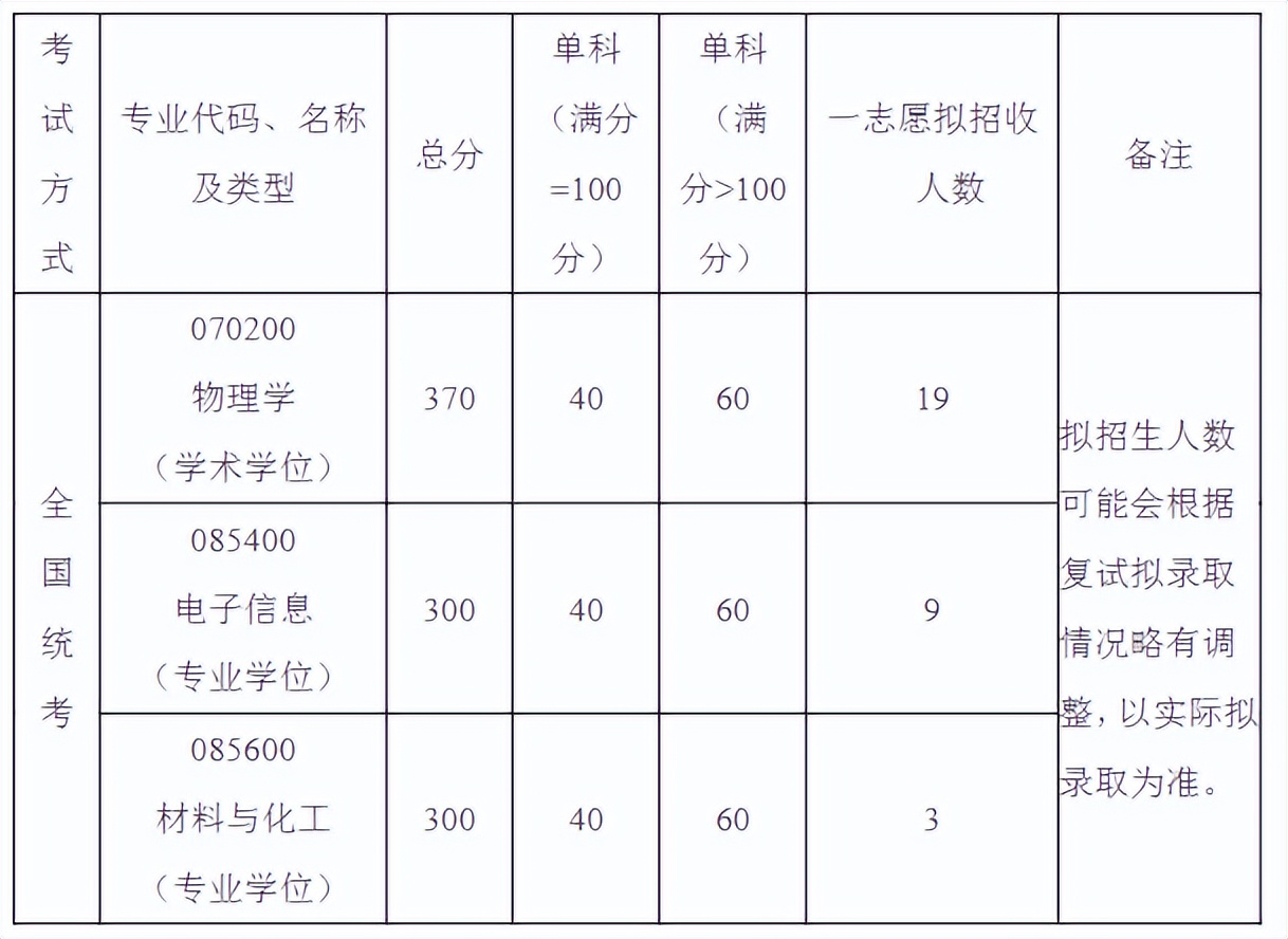 各学院复试分数线发布！！北京航空航天大学2022年硕士研究生招生