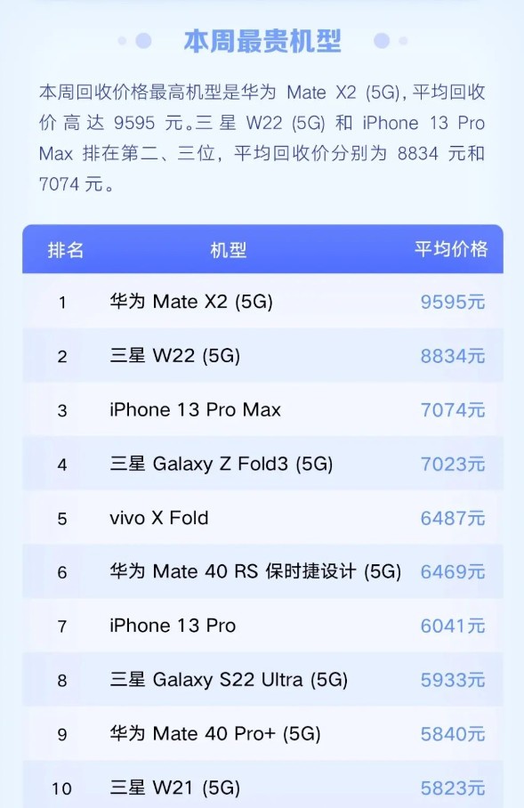 华为鸿蒙机型位居榜首 转转手机回收榜公布