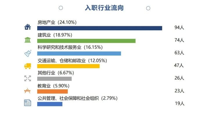 考研择校分析：土木工程专硕，重大，中南，西南交大，长安大学？
