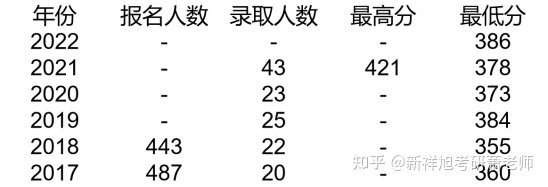 2023年中国人民大学传播学专业考研成功经验分享