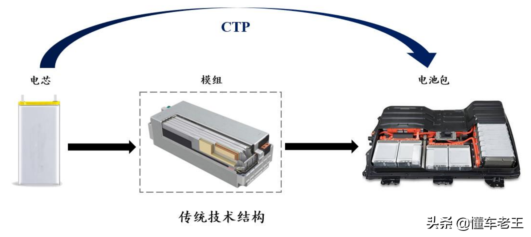 CTC技术风口-电池融合车身的代价在哪？