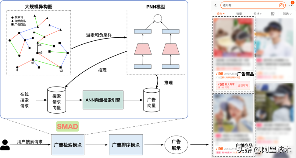 图深度学习模型进展和在阿里搜索广告中的应用创新