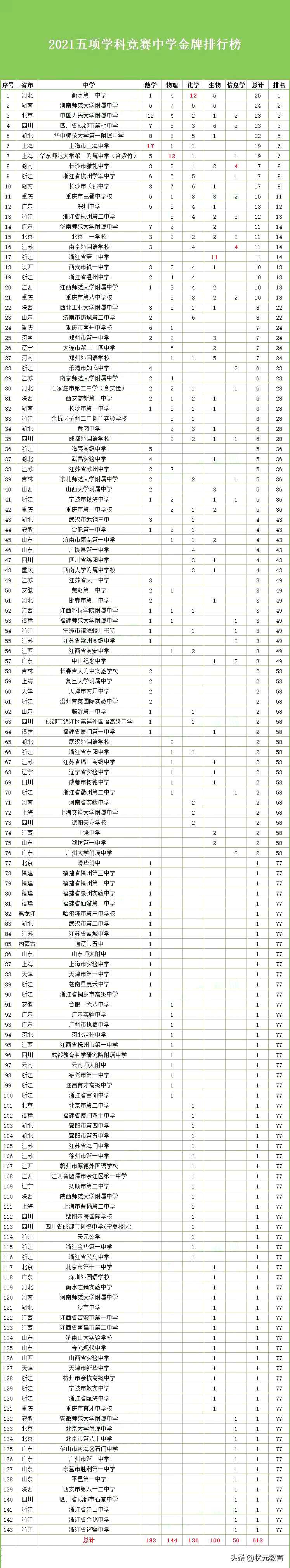 最新：2021年五大学科竞赛金牌排行榜出炉，武汉这5所高中上榜