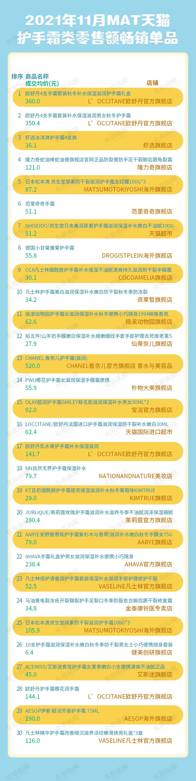 手部护理市场稳涨33%，消费者都在买什么样的护手霜？