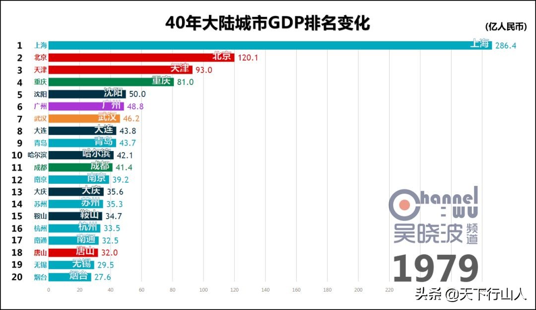 聊聊GDP那点事（上）
