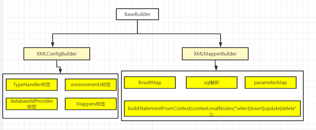 MyBatis源碼解析