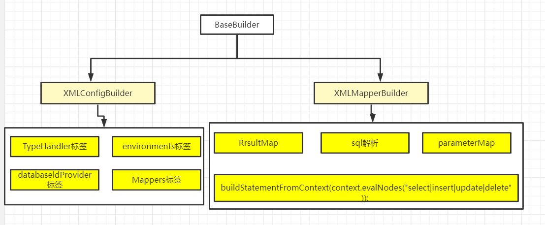 MyBatis源码解析