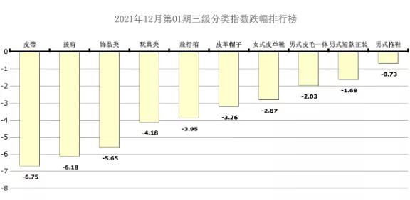 2021年12月第01期中国•海宁皮革周价格指数盘点