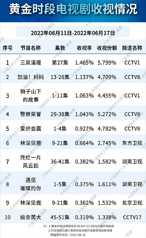 总局收视榜：《林深见鹿》未进前五，《警察荣誉》第四，第一凭啥
