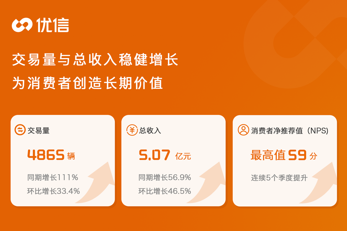 优信2022财年第三季度交易量大涨111%，消费者净推荐值再创新高