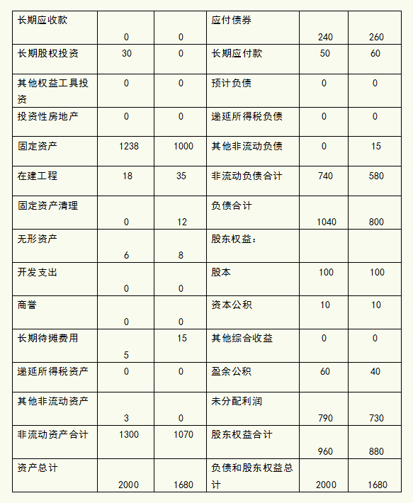 财务人员需知：财务报表及各指标分析，了解企业各阶段发展情况