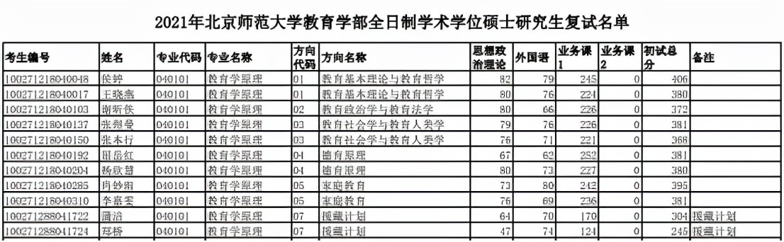 专业分析：北师大排名第一的这个专业报录比超过50:1